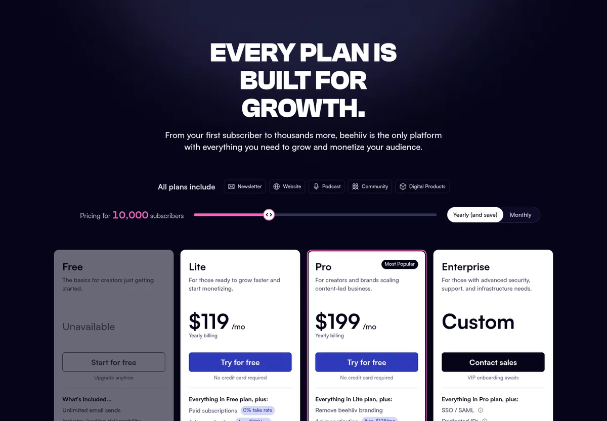 beehiiv's pricing page with the subscriber slider at 10,000 and yearly billing: Free unavailable, Lite $119 per month, Pro $199 per month, Enterprise custom