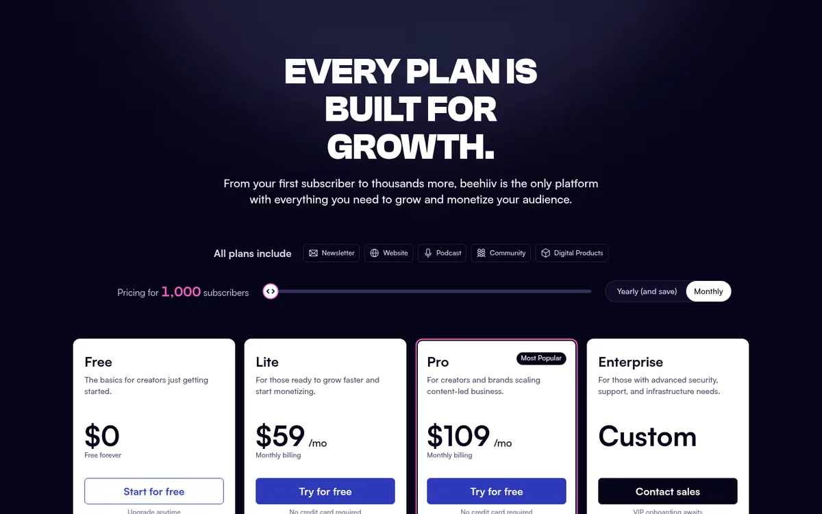 beehiiv pricing page on monthly billing at 1,000 subscribers: Free $0 forever, Lite $59/mo, Pro $109/mo, Enterprise custom