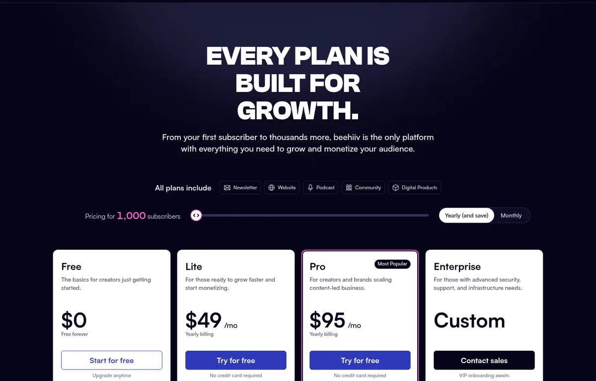 beehiiv pricing page on yearly billing at 1,000 subscribers: Free $0 forever, Lite $49/mo, Pro $95/mo
