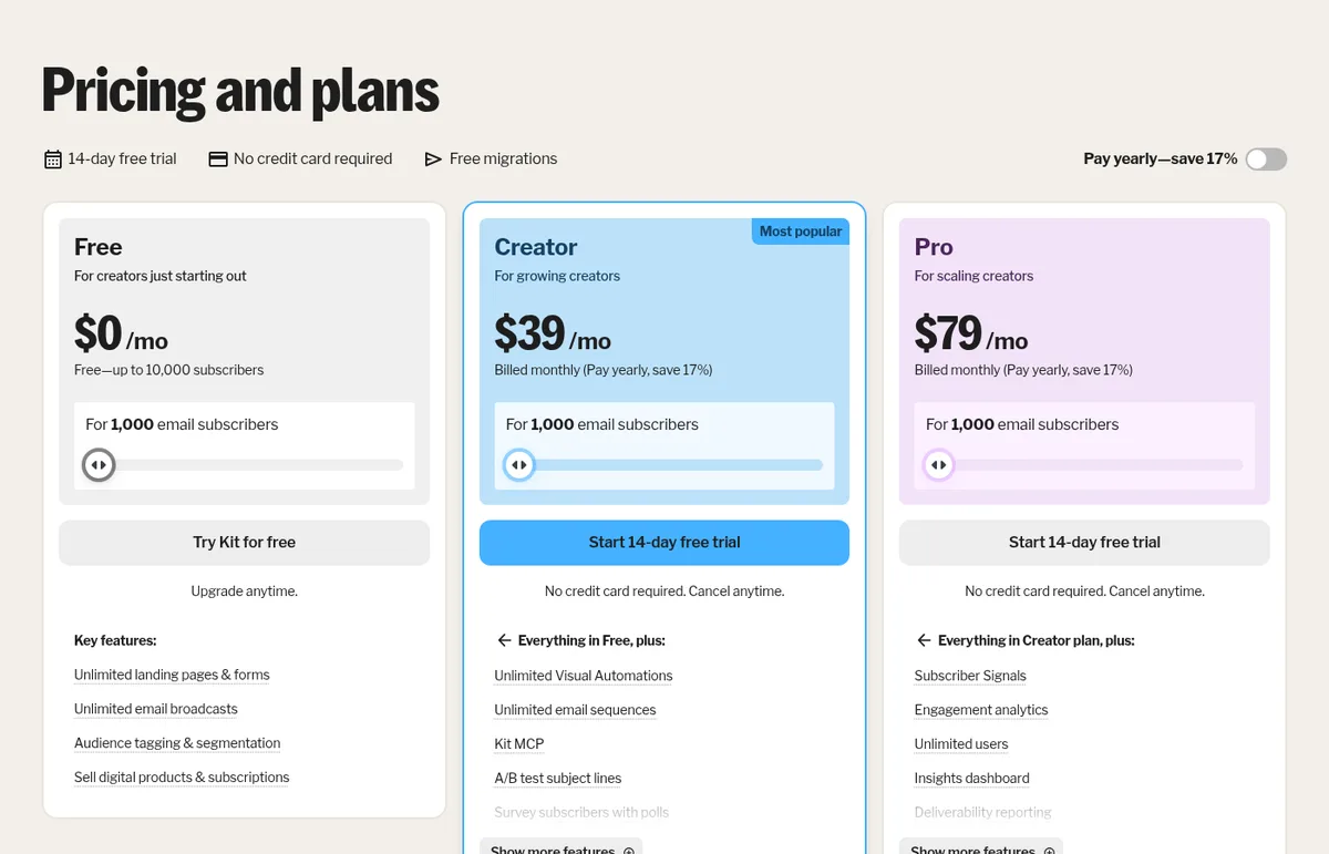 Kit pricing page on monthly billing at 1,000 subscribers: Free $0/mo up to 10,000, Creator $39/mo, Pro $79/mo