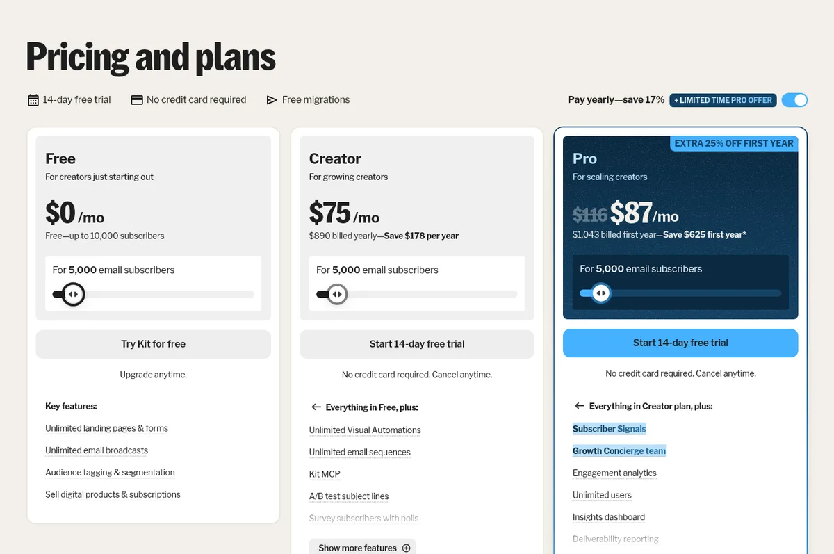 Kit's pricing page with the subscriber slider at 5,000 and yearly billing: Free $0/mo, Creator $75/mo ($890 billed yearly), Pro marked Extra 25% off first year at $87/mo instead of $116 ($1,043 billed first year)