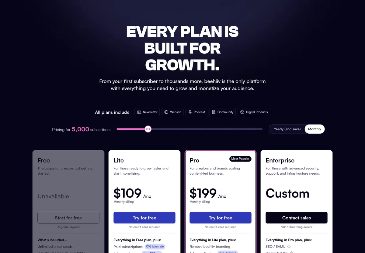 beehiiv's pricing page with the subscriber slider at 5,000 and monthly billing: Free unavailable, Lite $109 per month, Pro $199 per month, Enterprise custom pricing